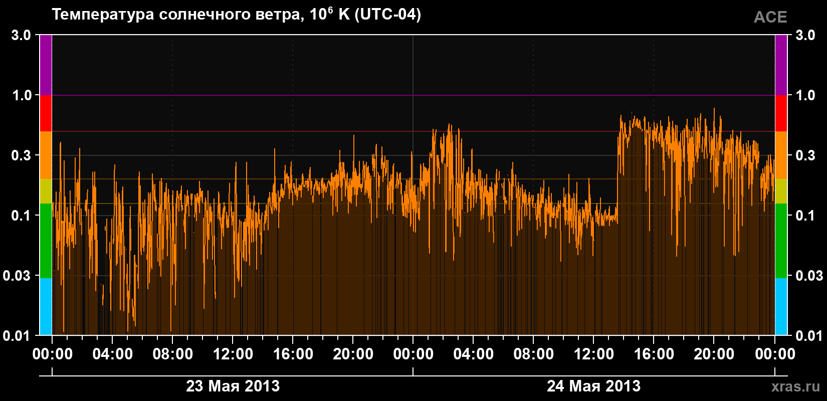 Температура солнечного ветра