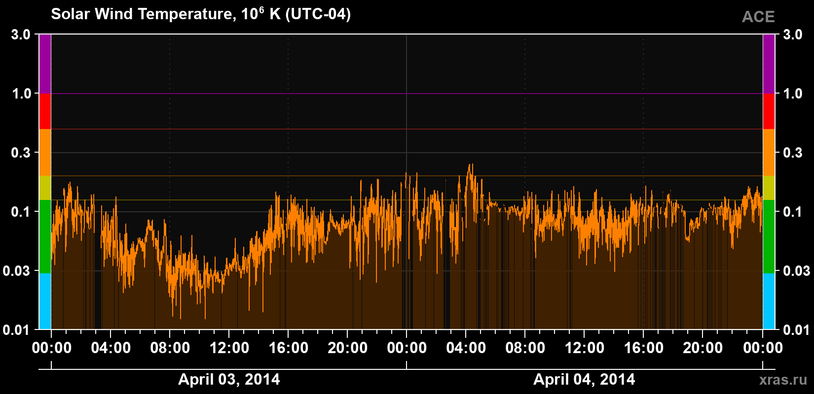 Solar wind temperature