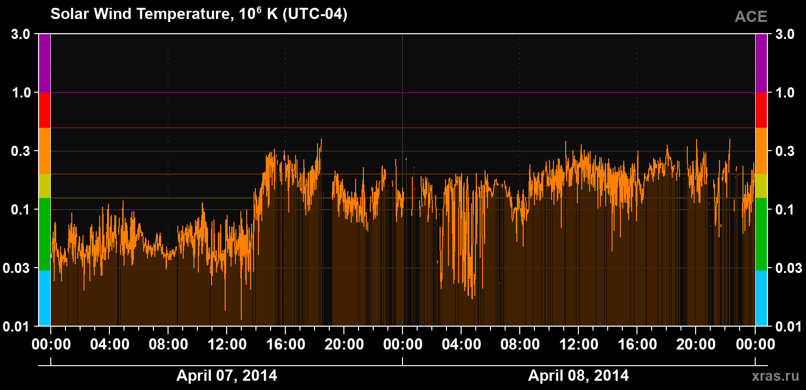 Solar wind temperature