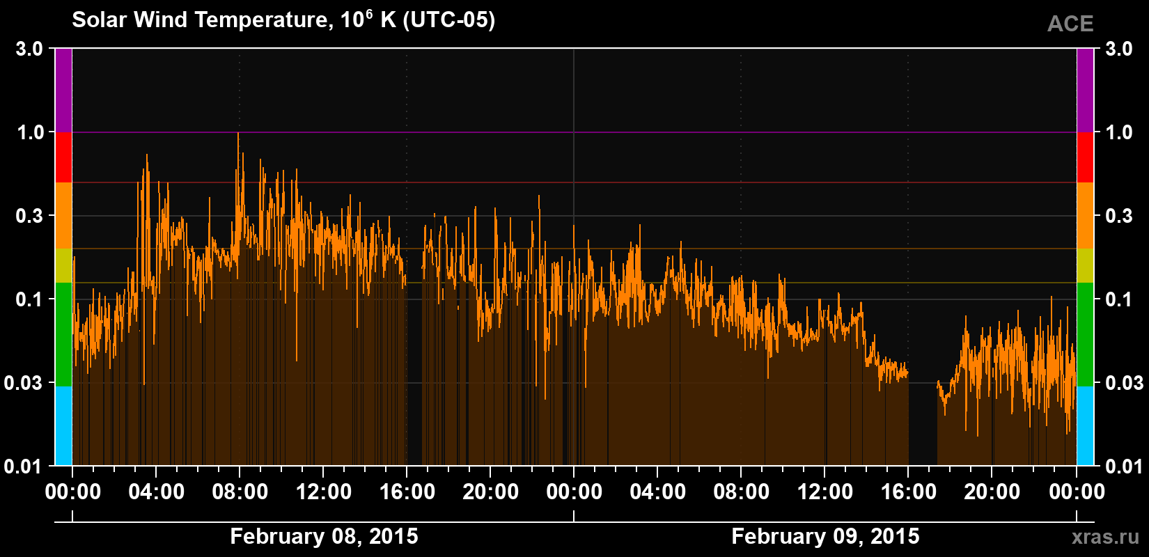 Solar wind temperature