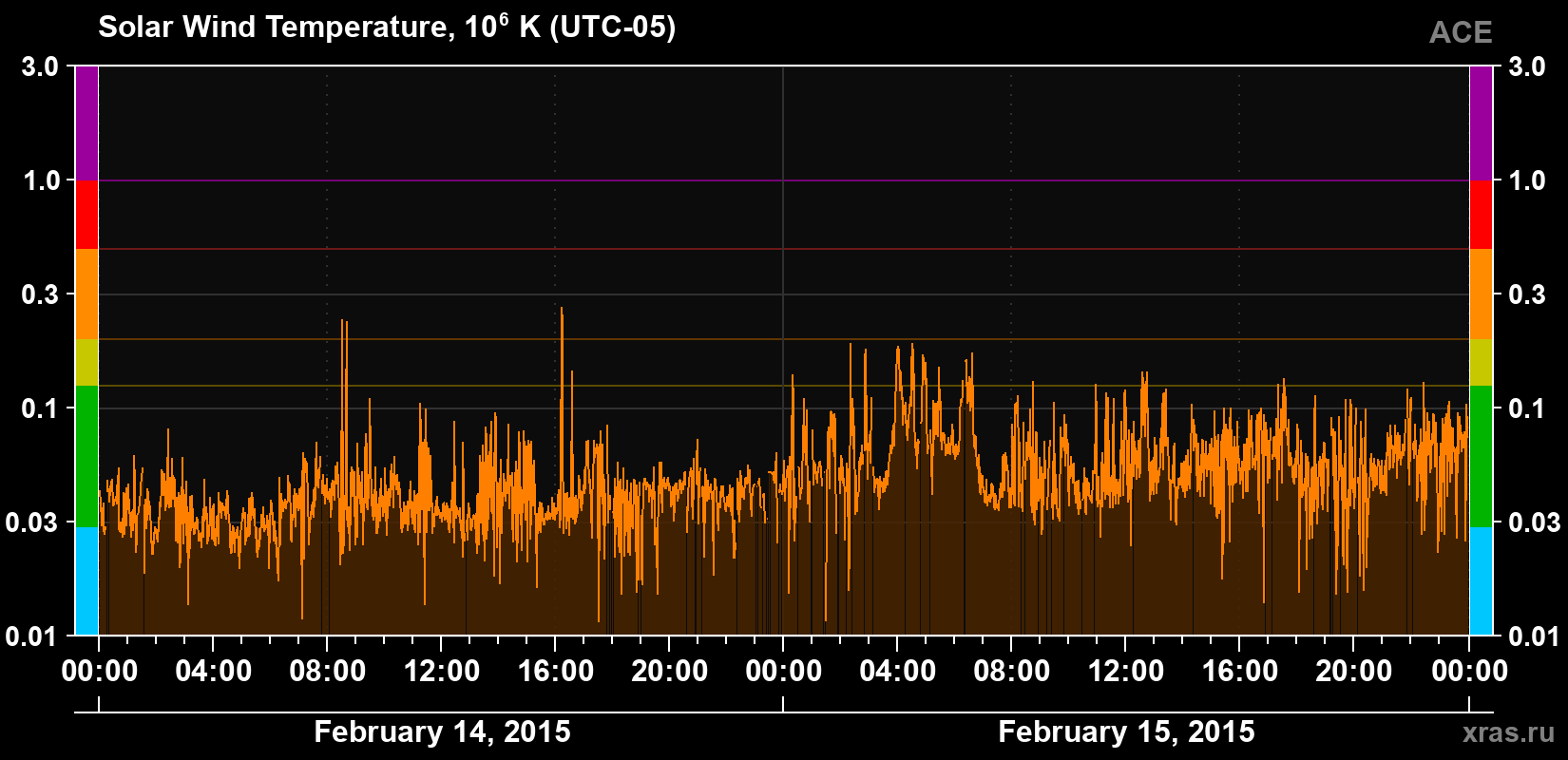 Solar wind temperature