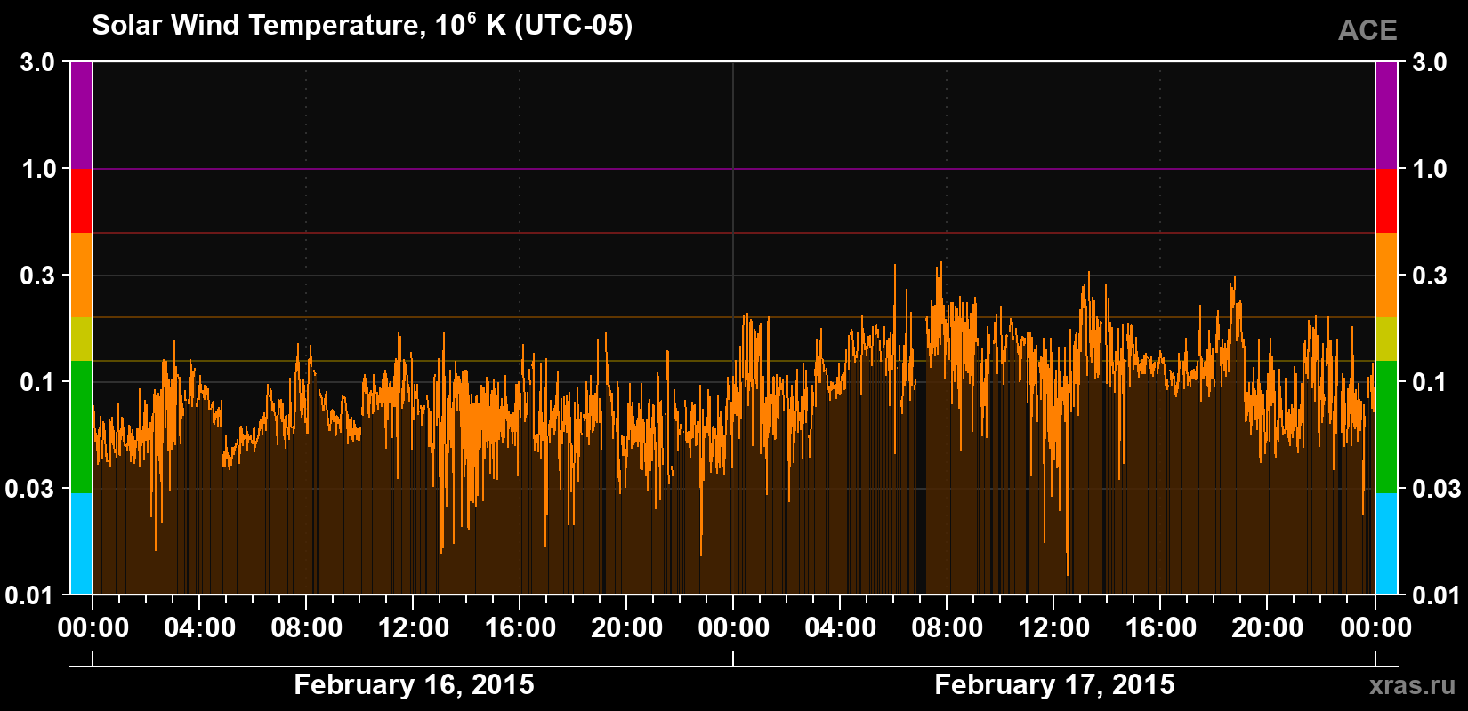 Solar wind temperature
