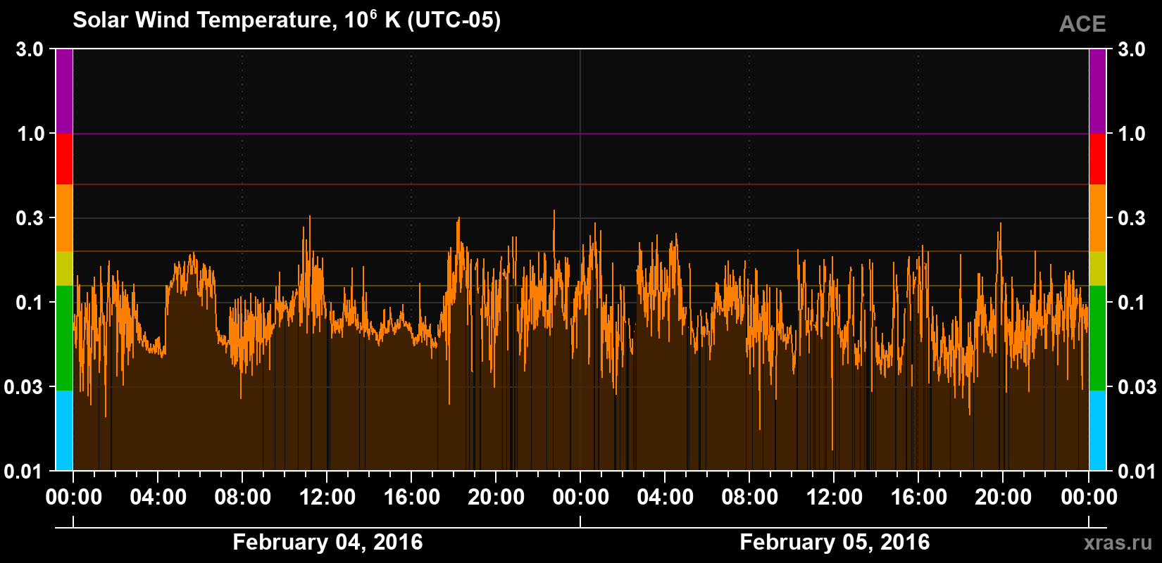 Solar wind temperature