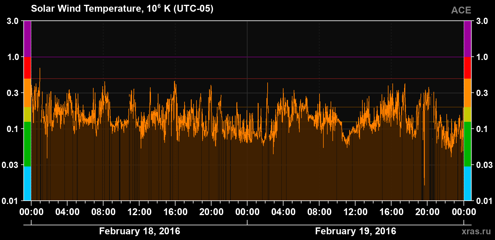 Solar wind temperature