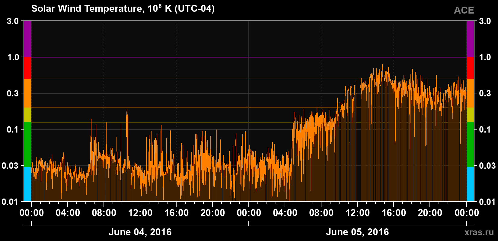 Solar wind temperature