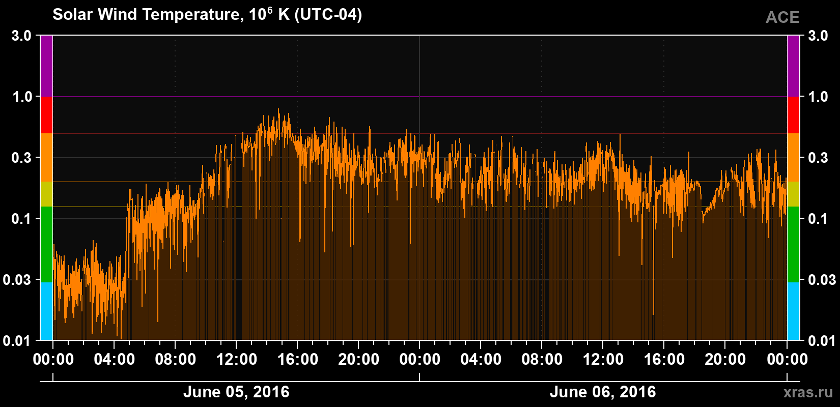 Solar wind temperature