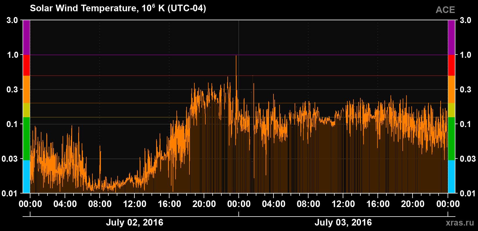 Solar wind temperature