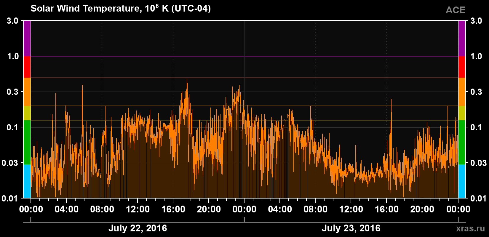 Solar wind temperature