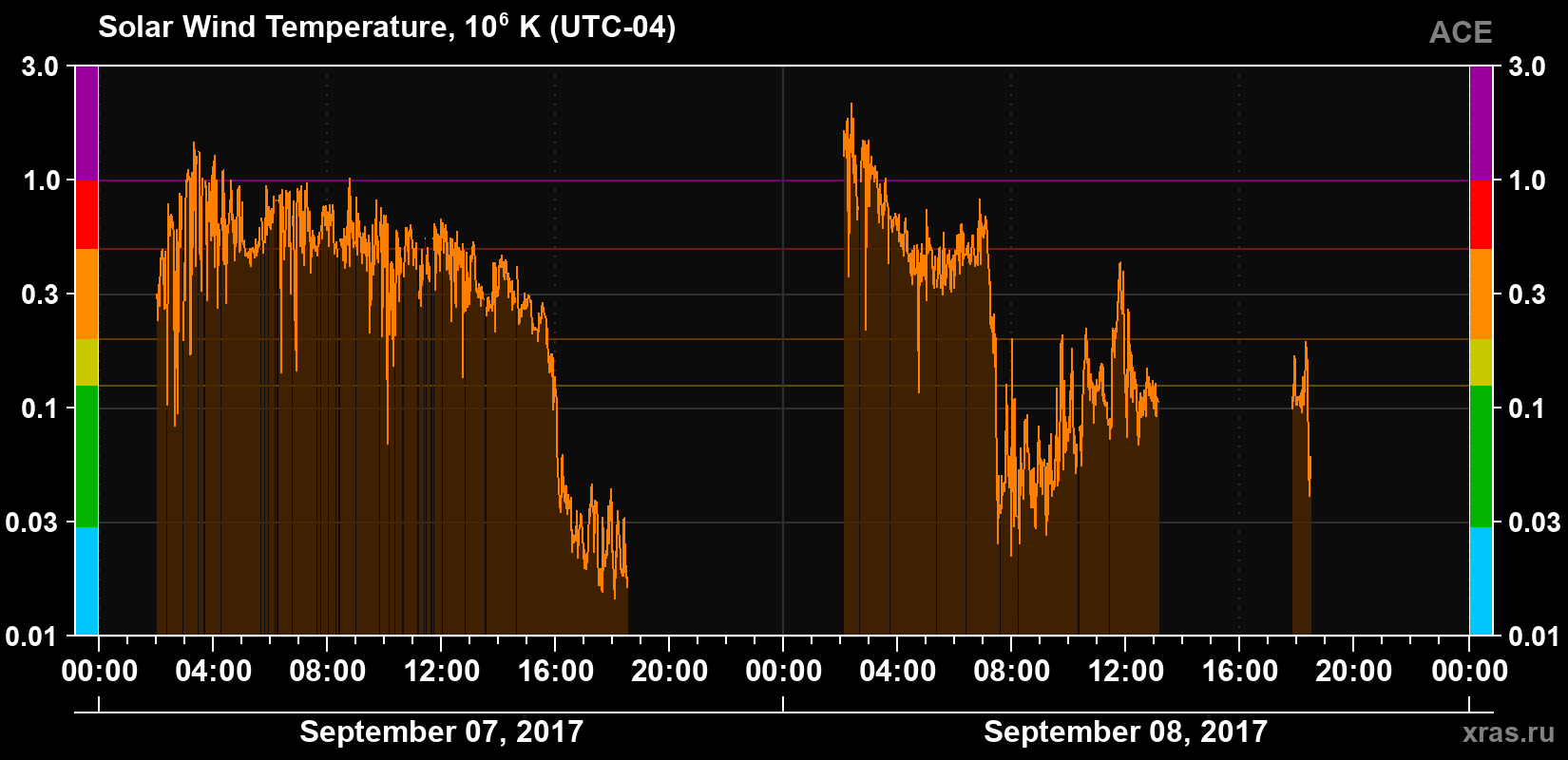 Solar wind temperature