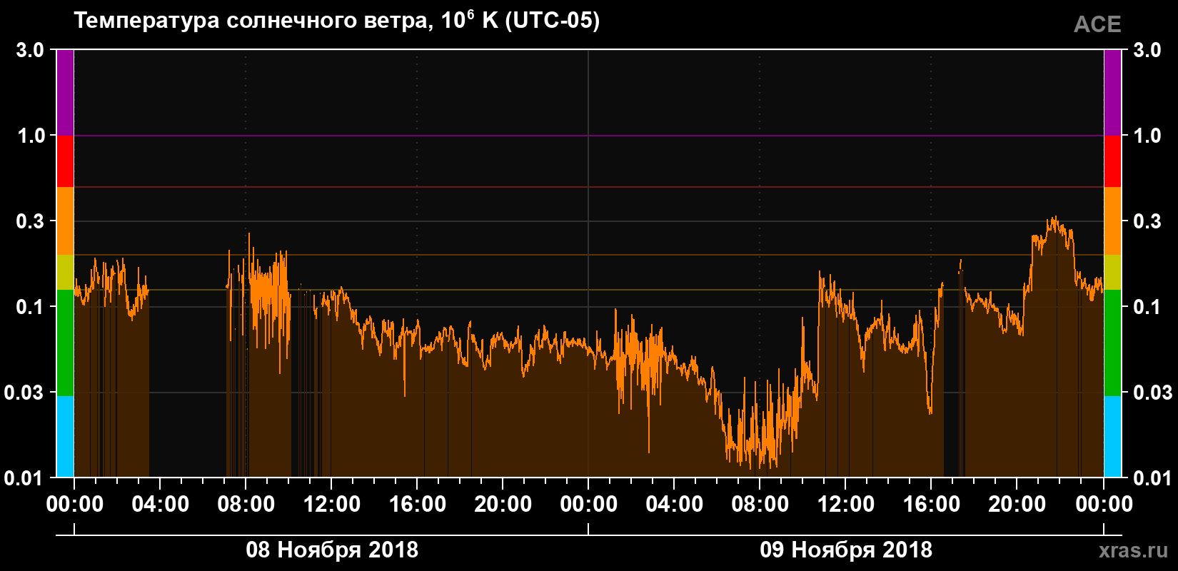 Температура солнечного ветра