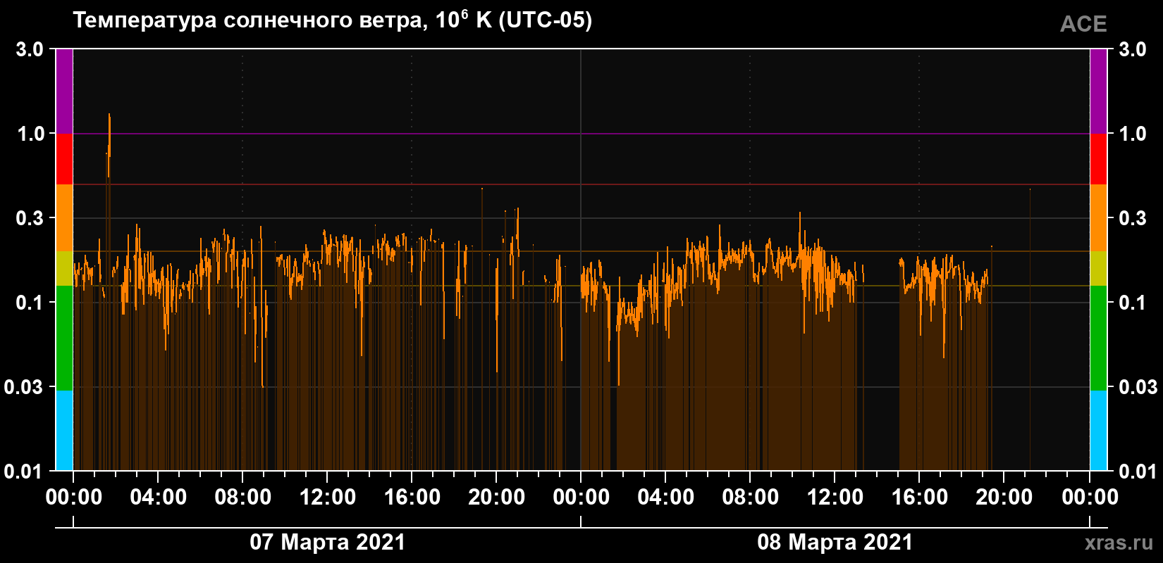Температура солнечного ветра