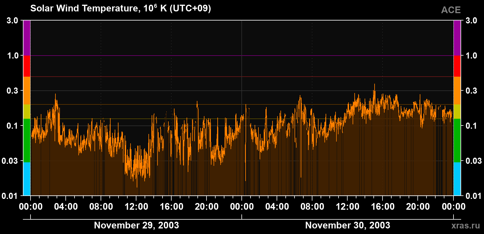 Solar wind temperature