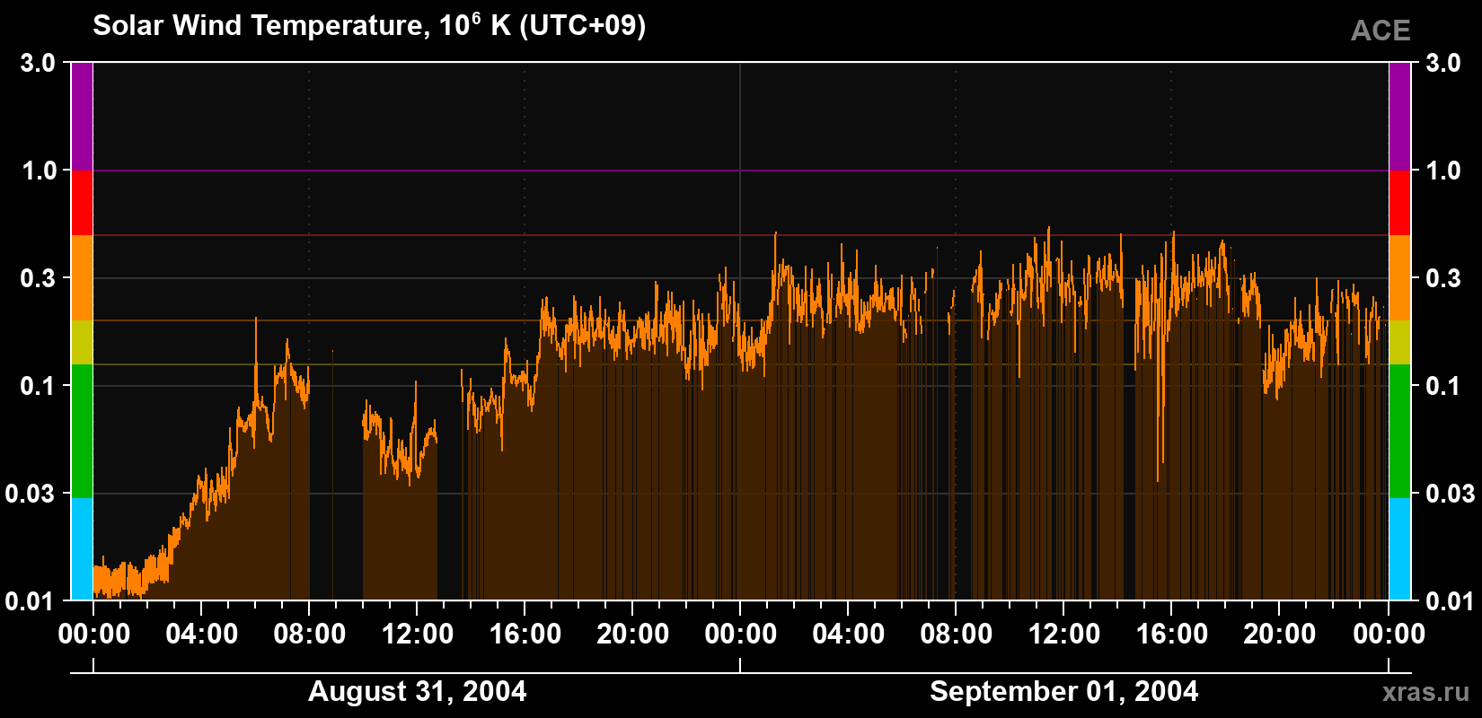 Solar wind temperature