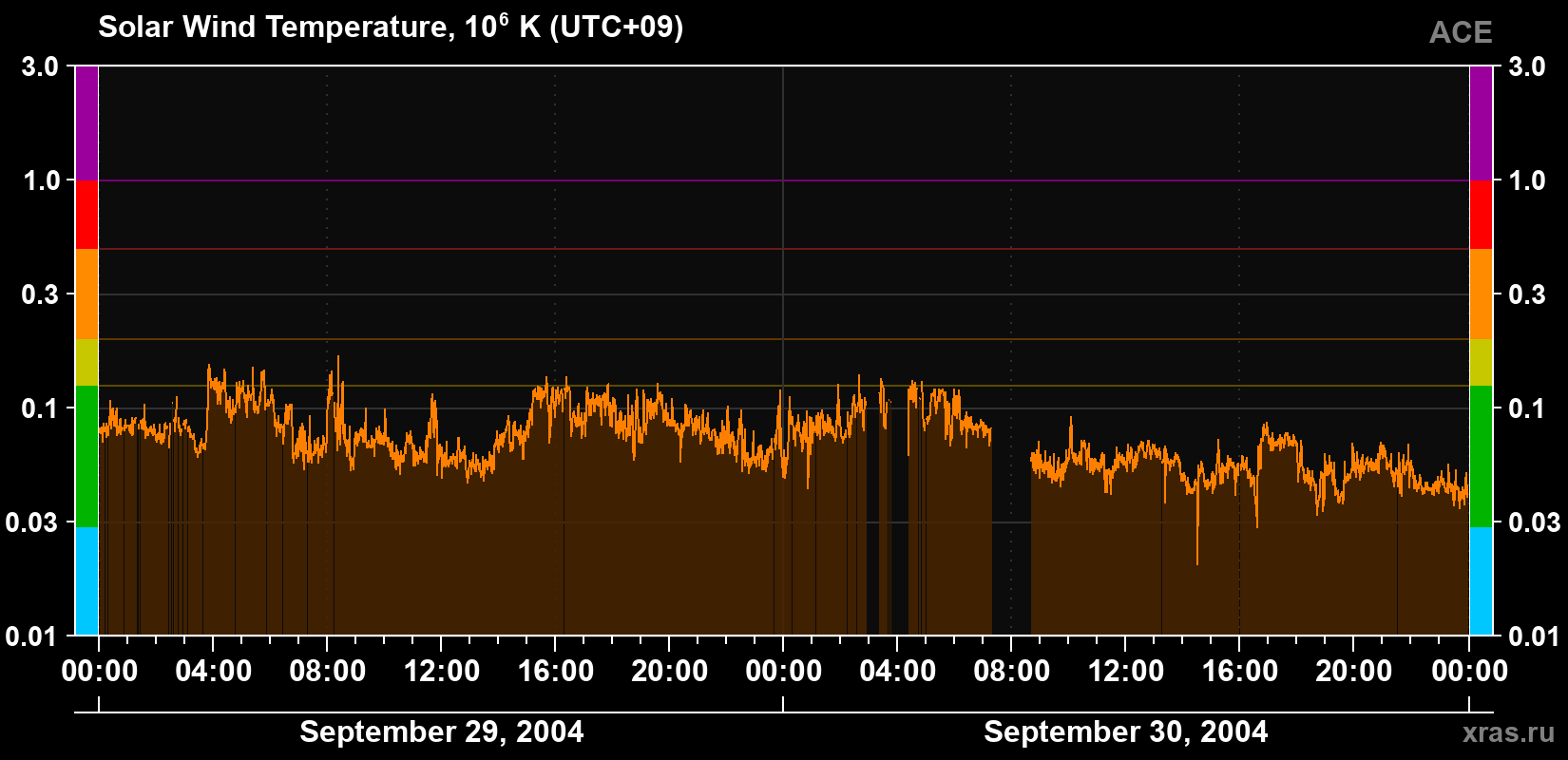 Solar wind temperature