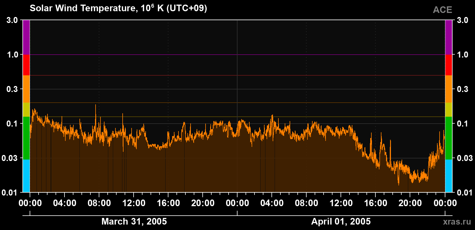 Solar wind temperature