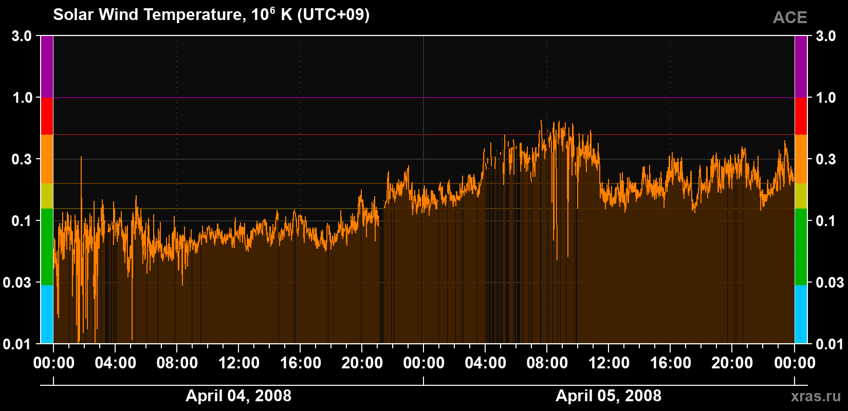 Solar wind temperature