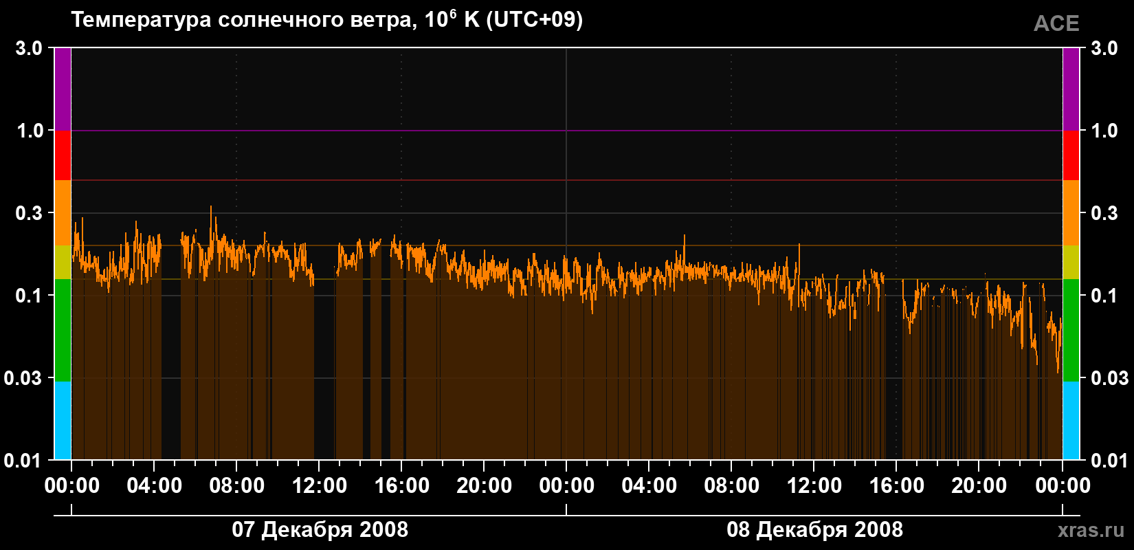 Температура солнечного ветра