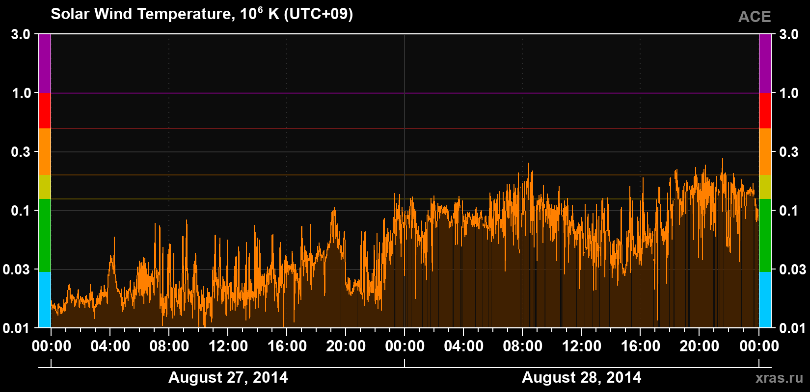 Solar wind temperature