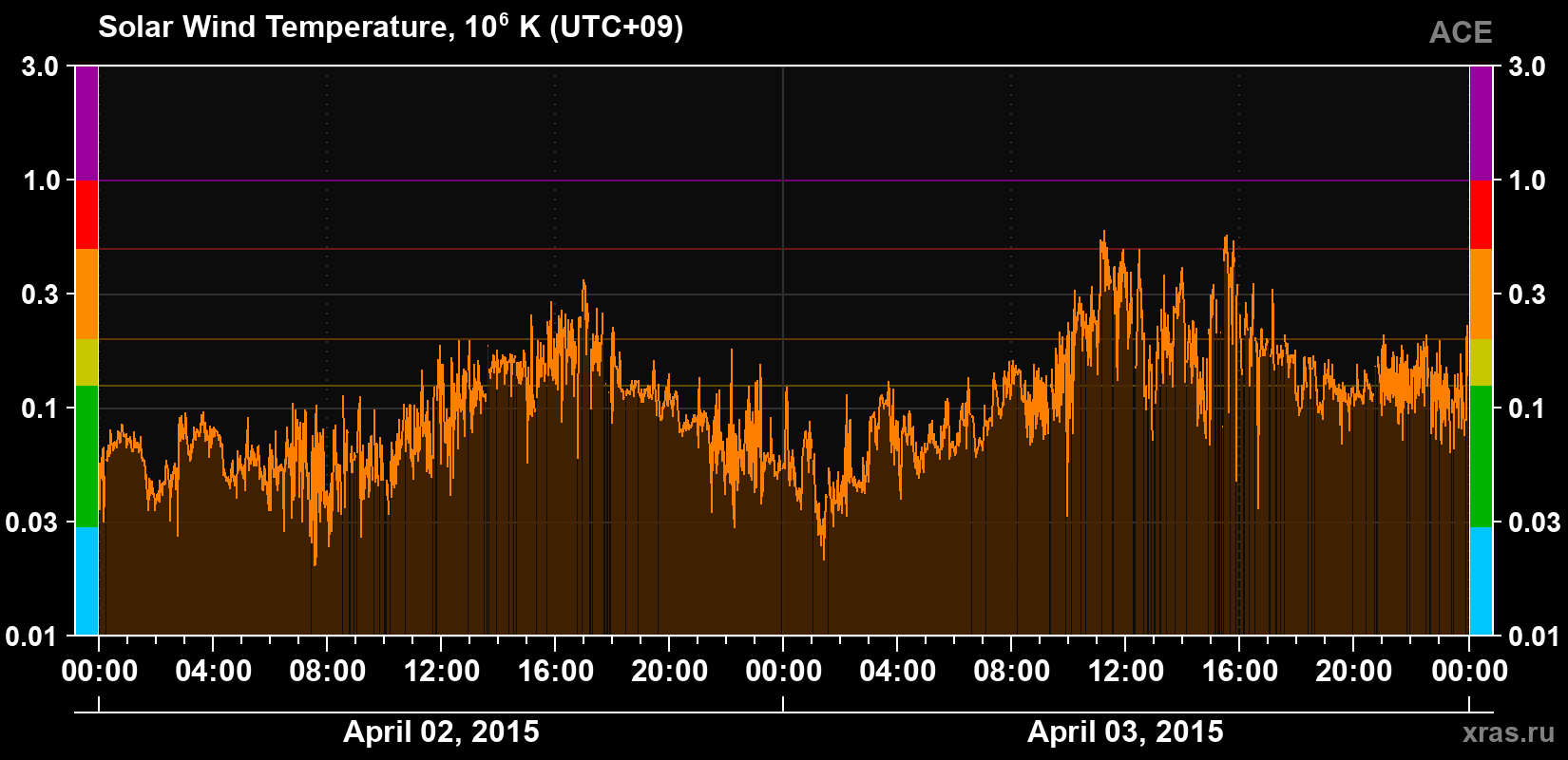 Solar wind temperature