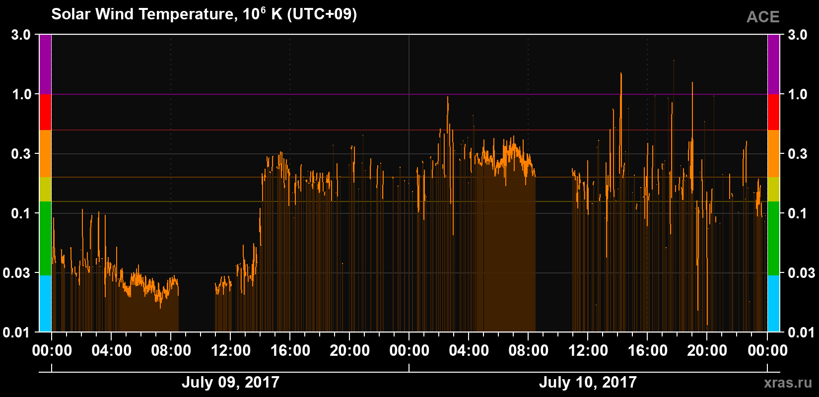 Solar wind temperature