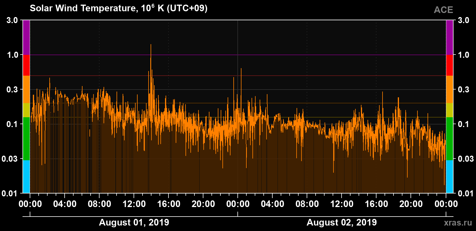 Solar wind temperature