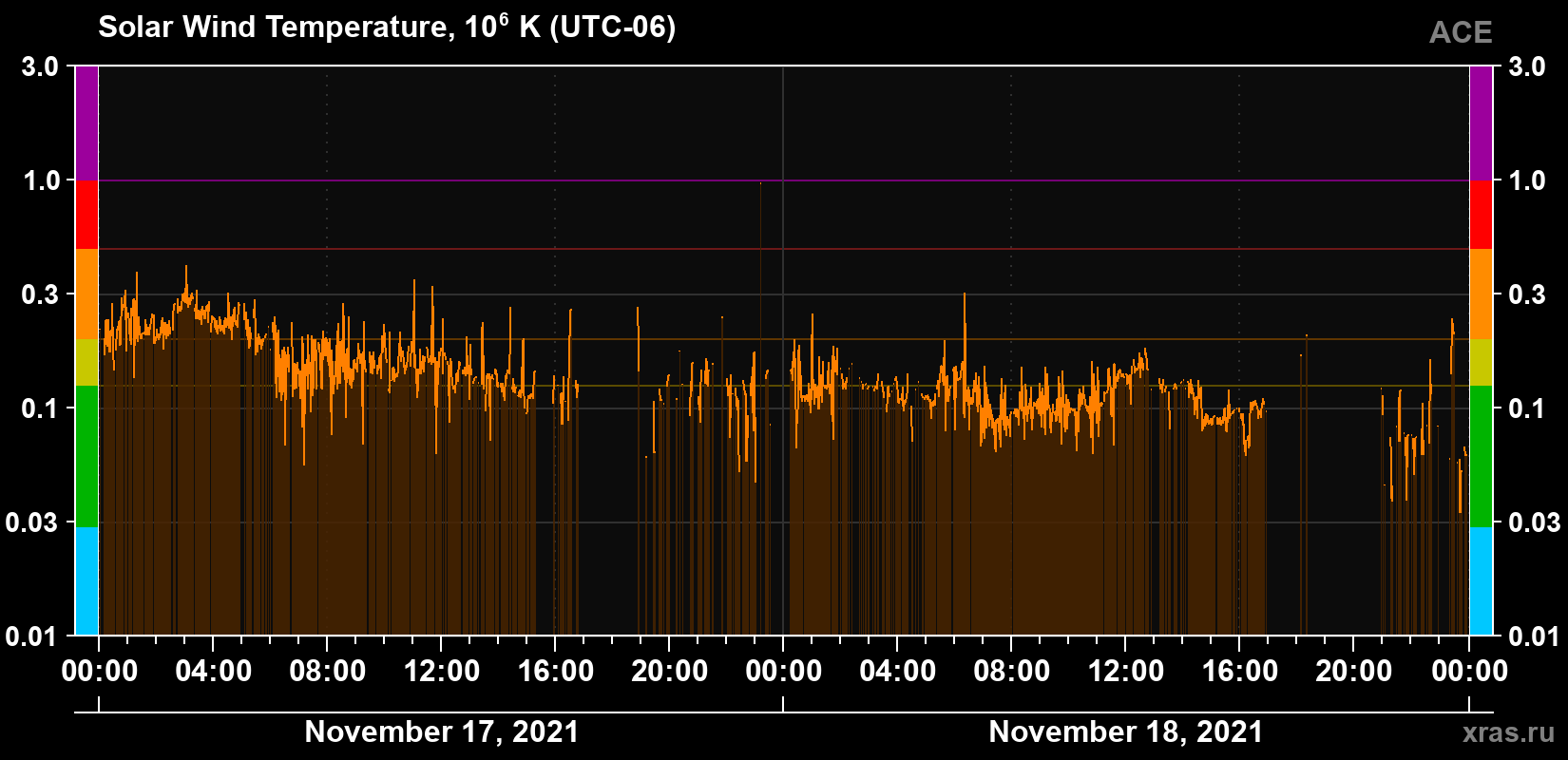 Solar wind temperature