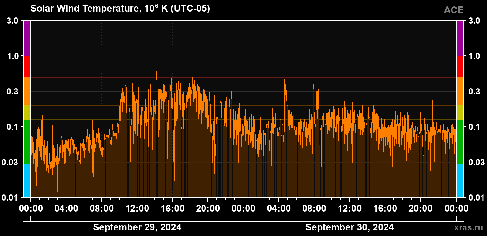 Solar wind temperature