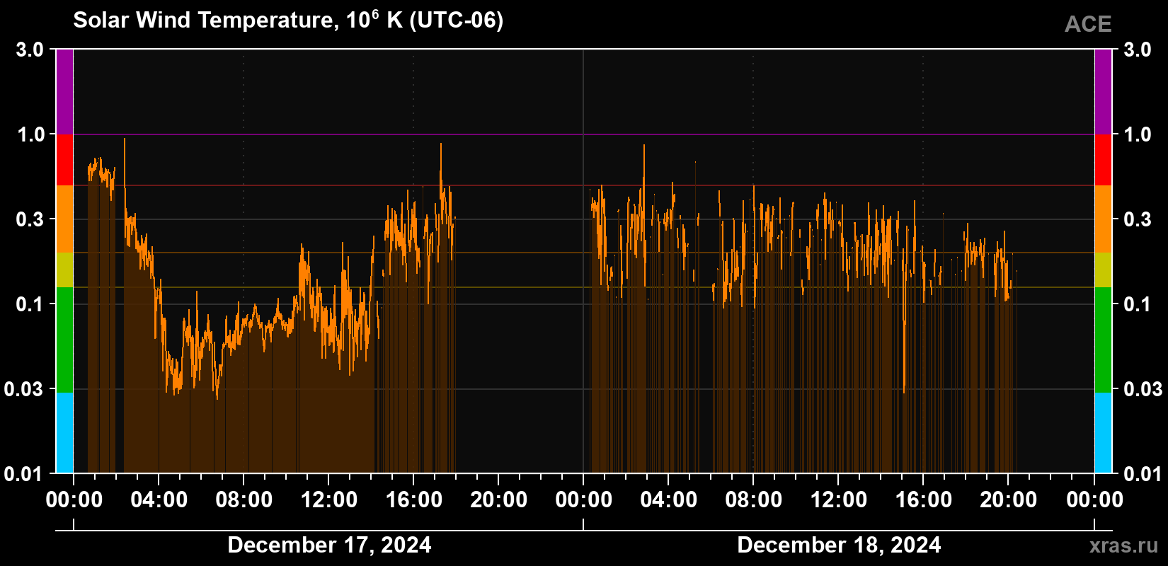 Solar wind temperature
