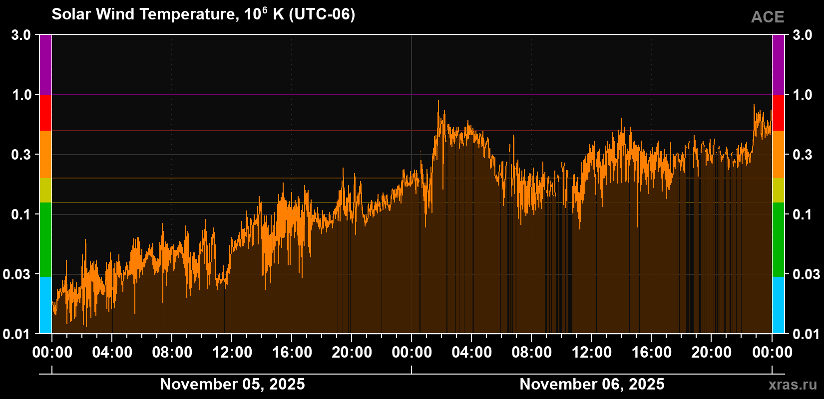 Solar wind temperature