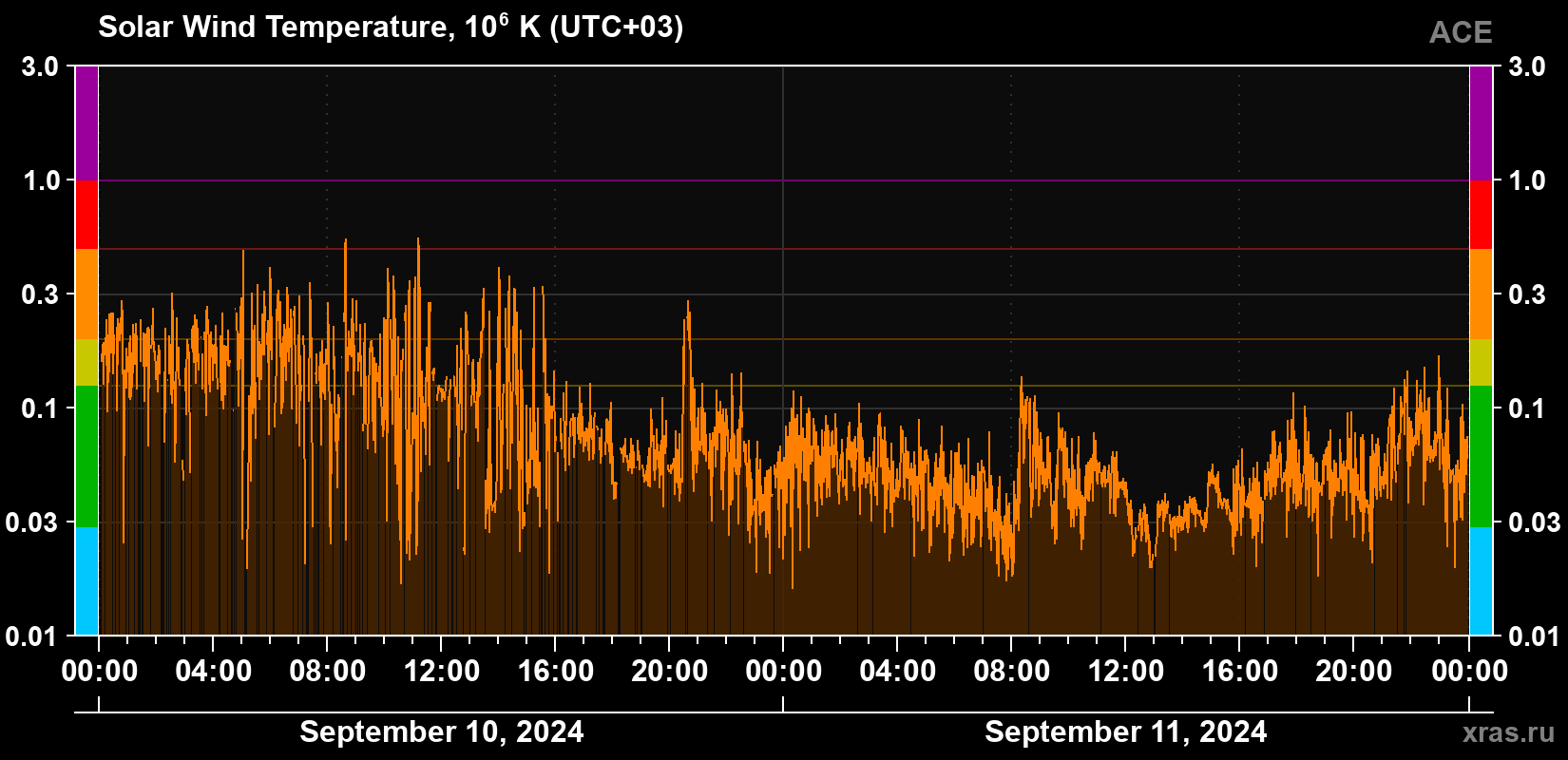 Solar wind temperature