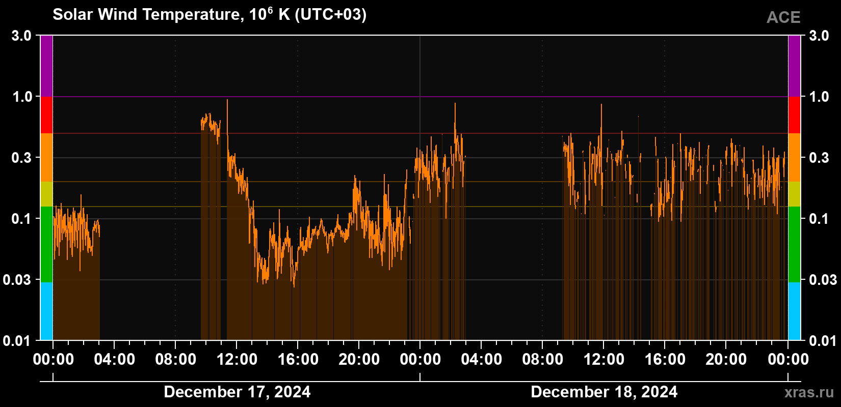 Solar wind temperature