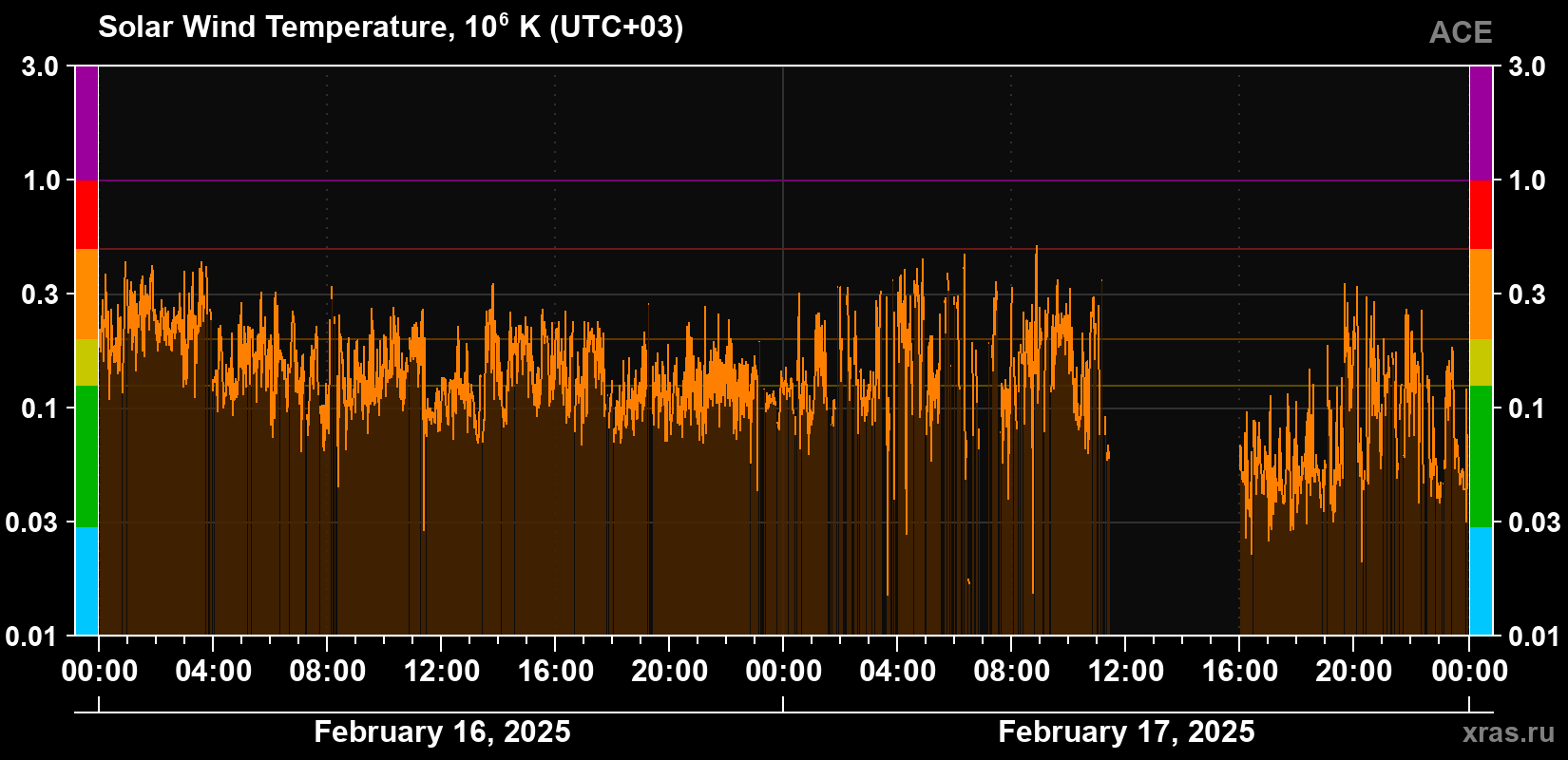 Solar wind temperature