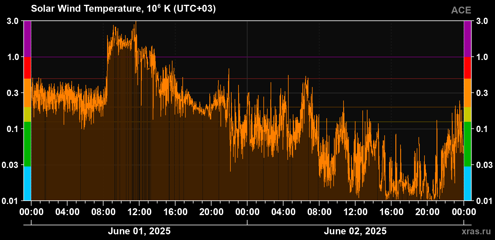 Solar wind temperature