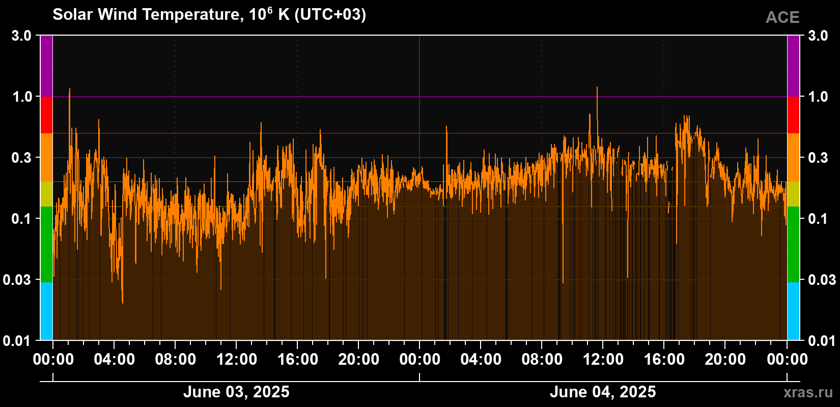 Solar wind temperature