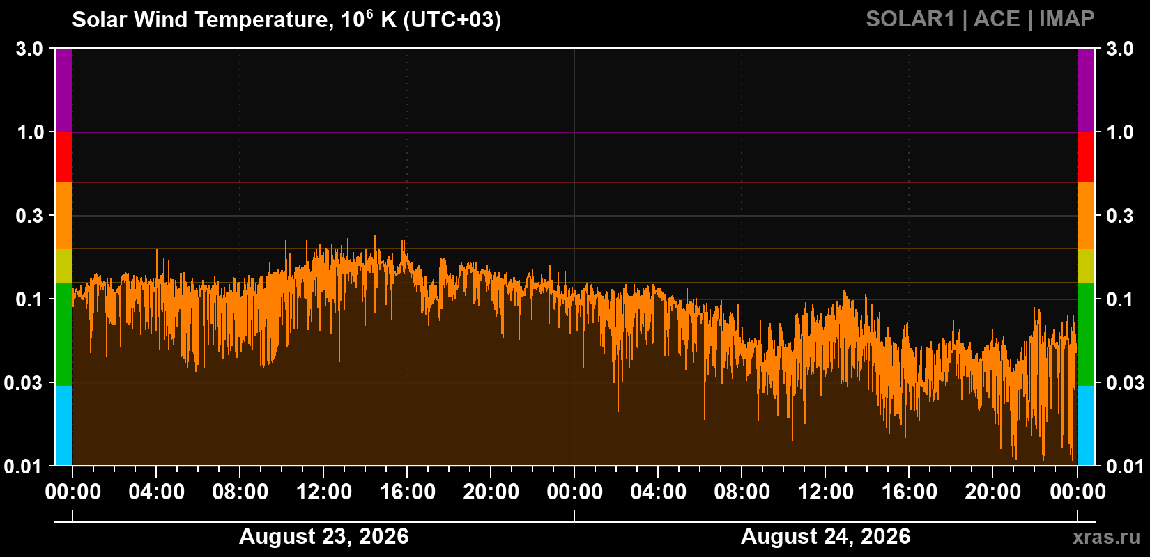 Solar wind temperature