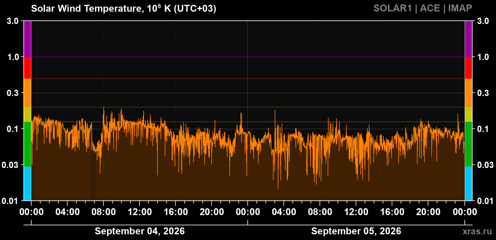 Solar wind temperature