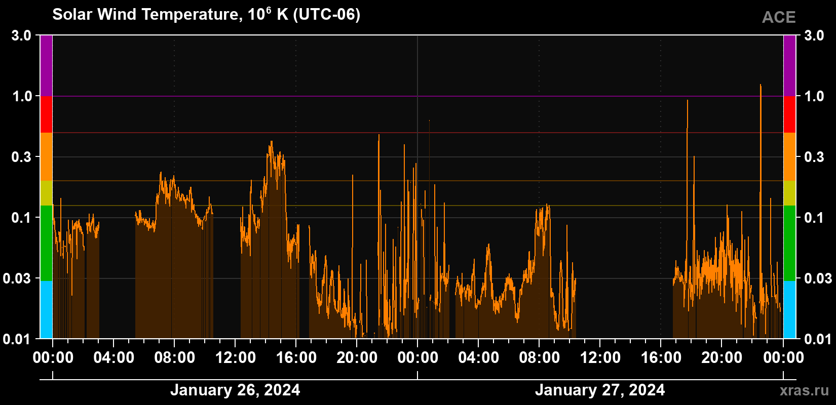 Solar wind temperature