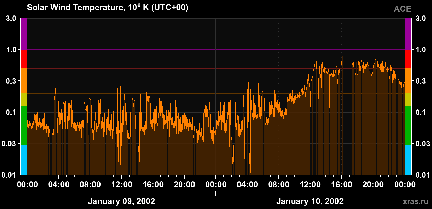 Solar wind temperature