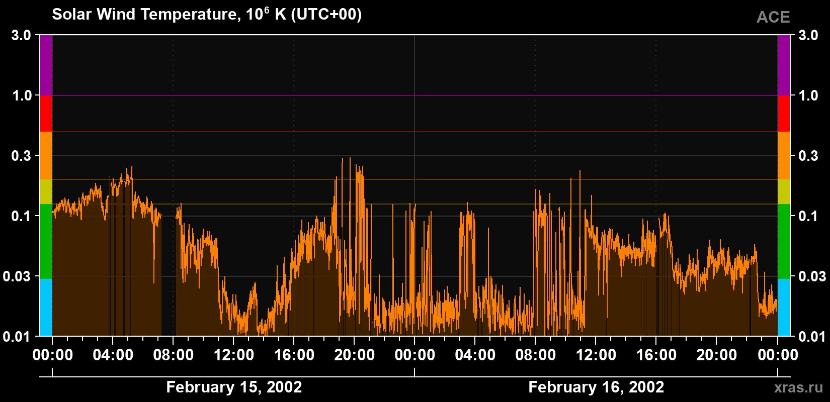 Solar wind temperature