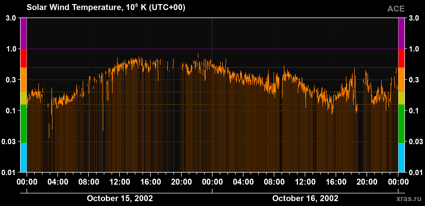 Solar wind temperature