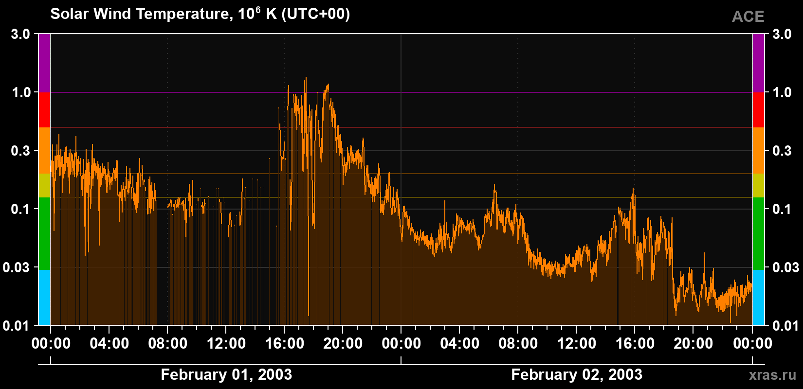 Solar wind temperature