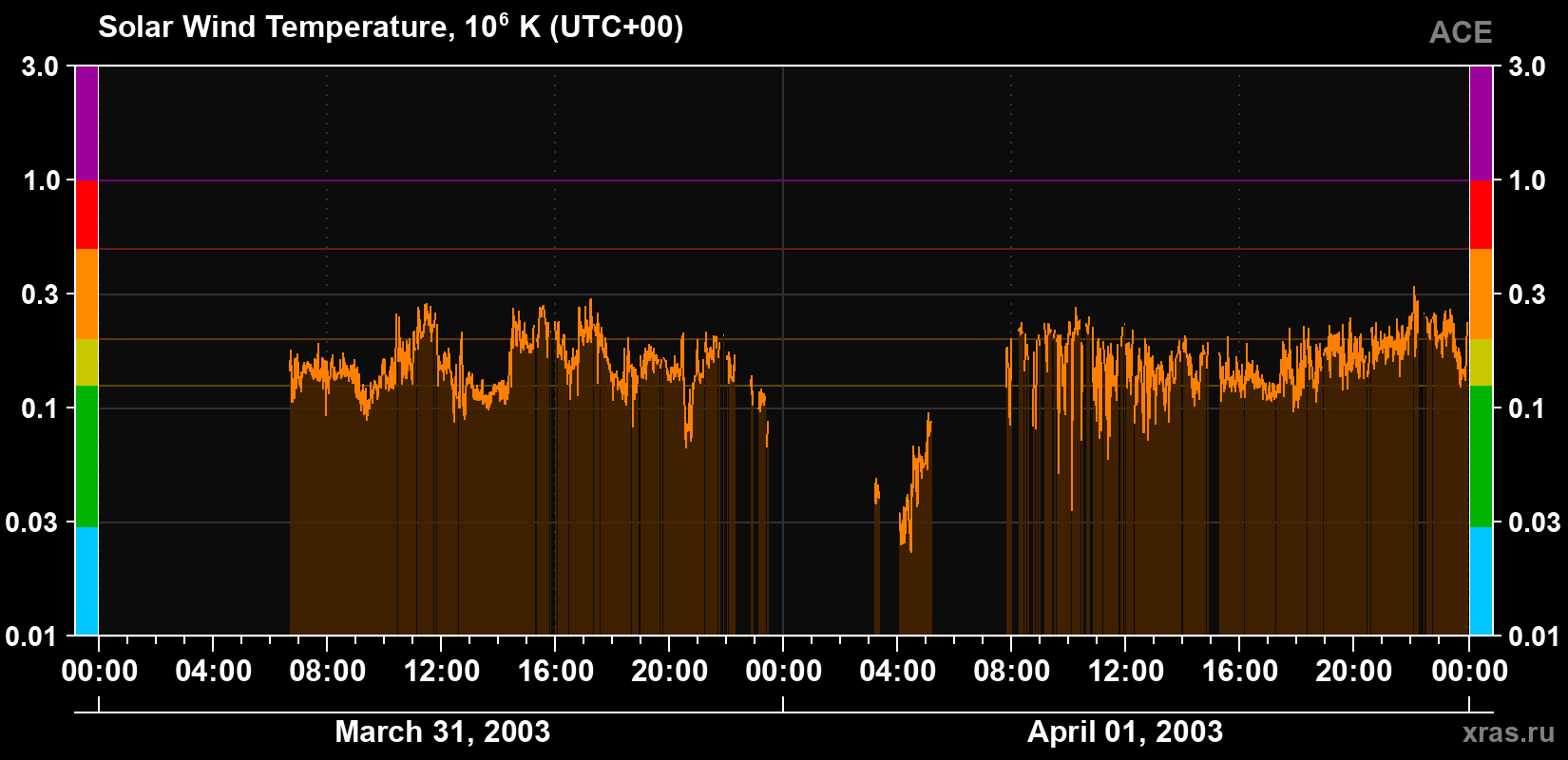 Solar wind temperature