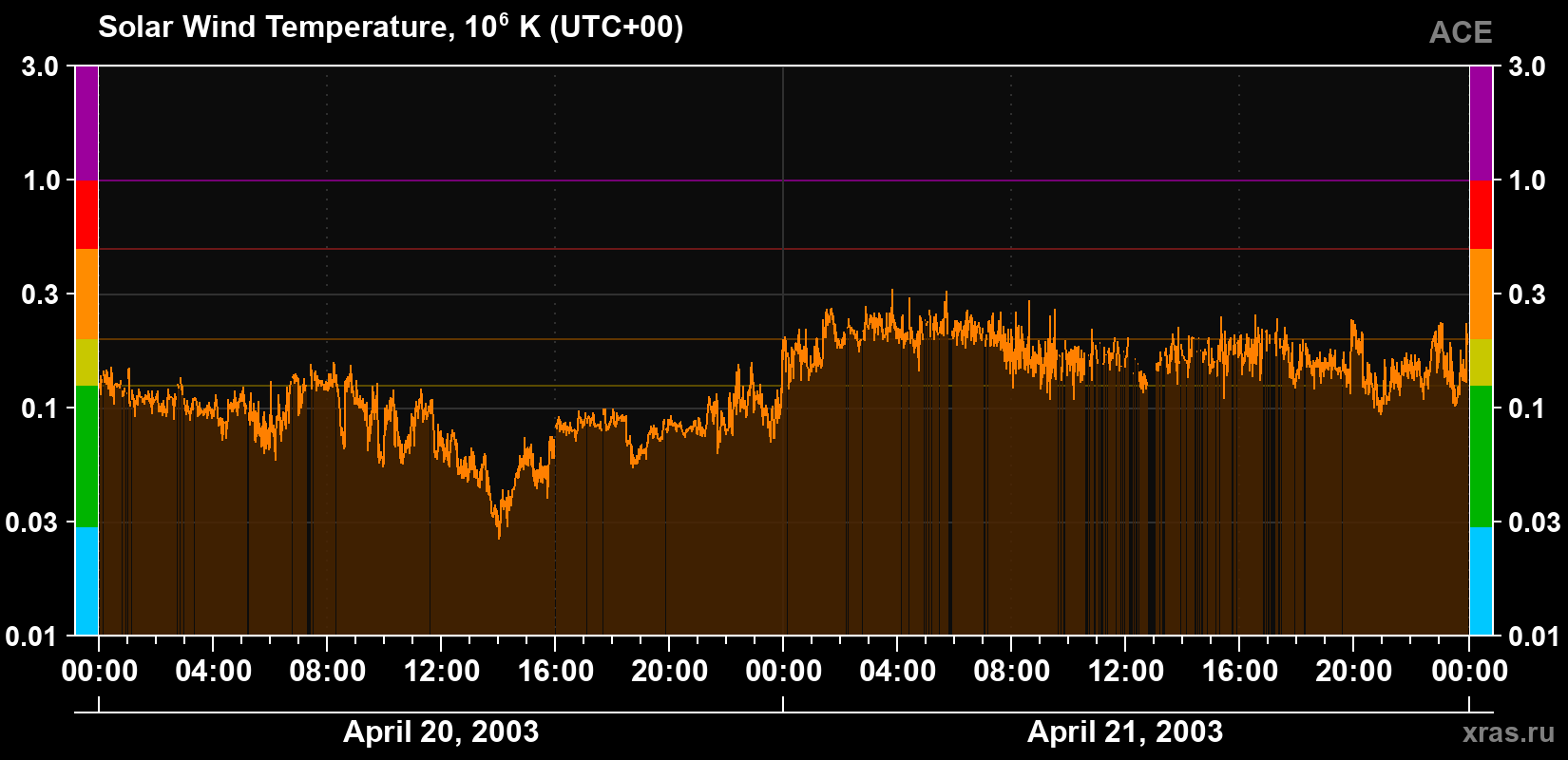 Solar wind temperature