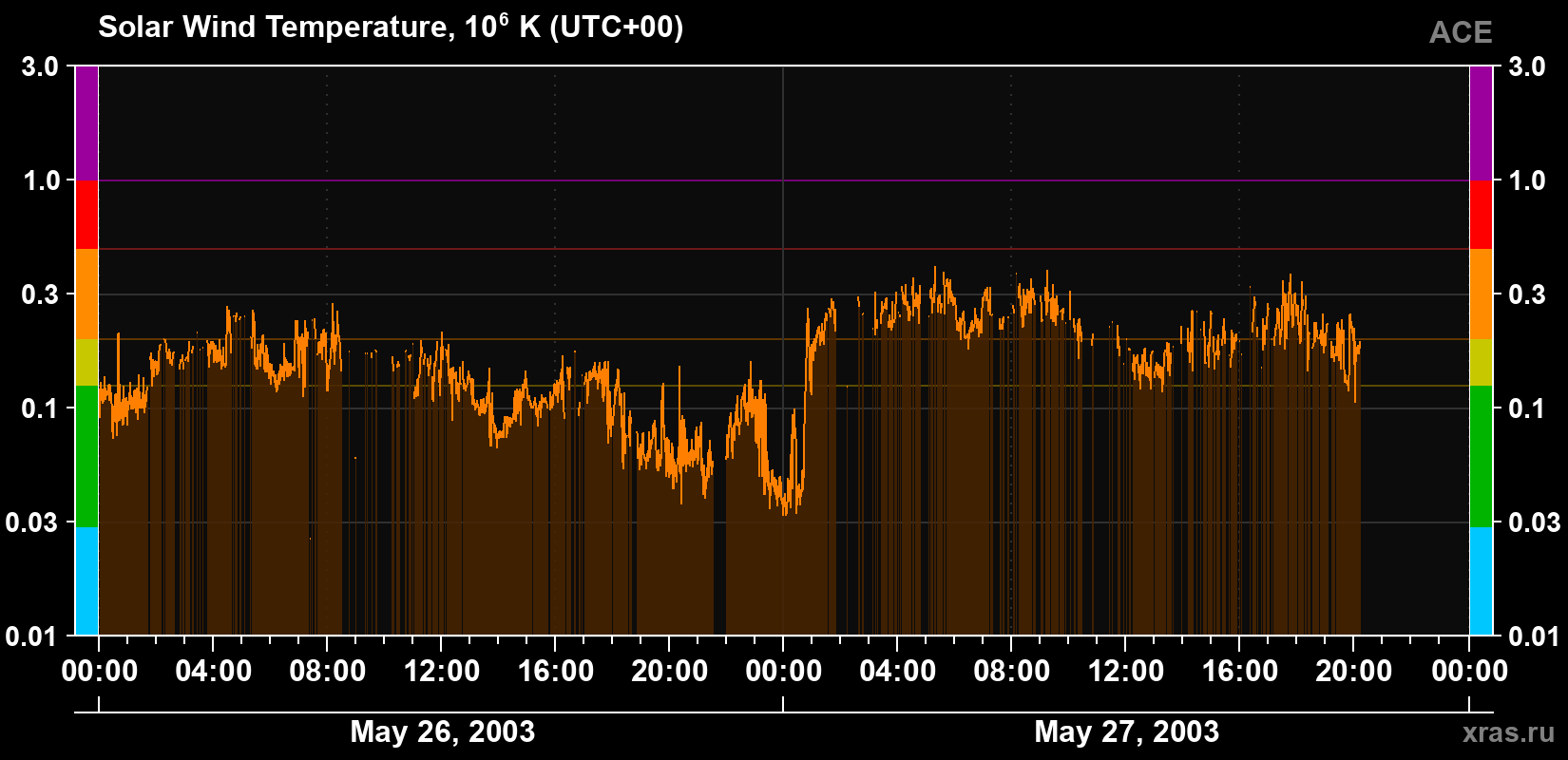 Solar wind temperature