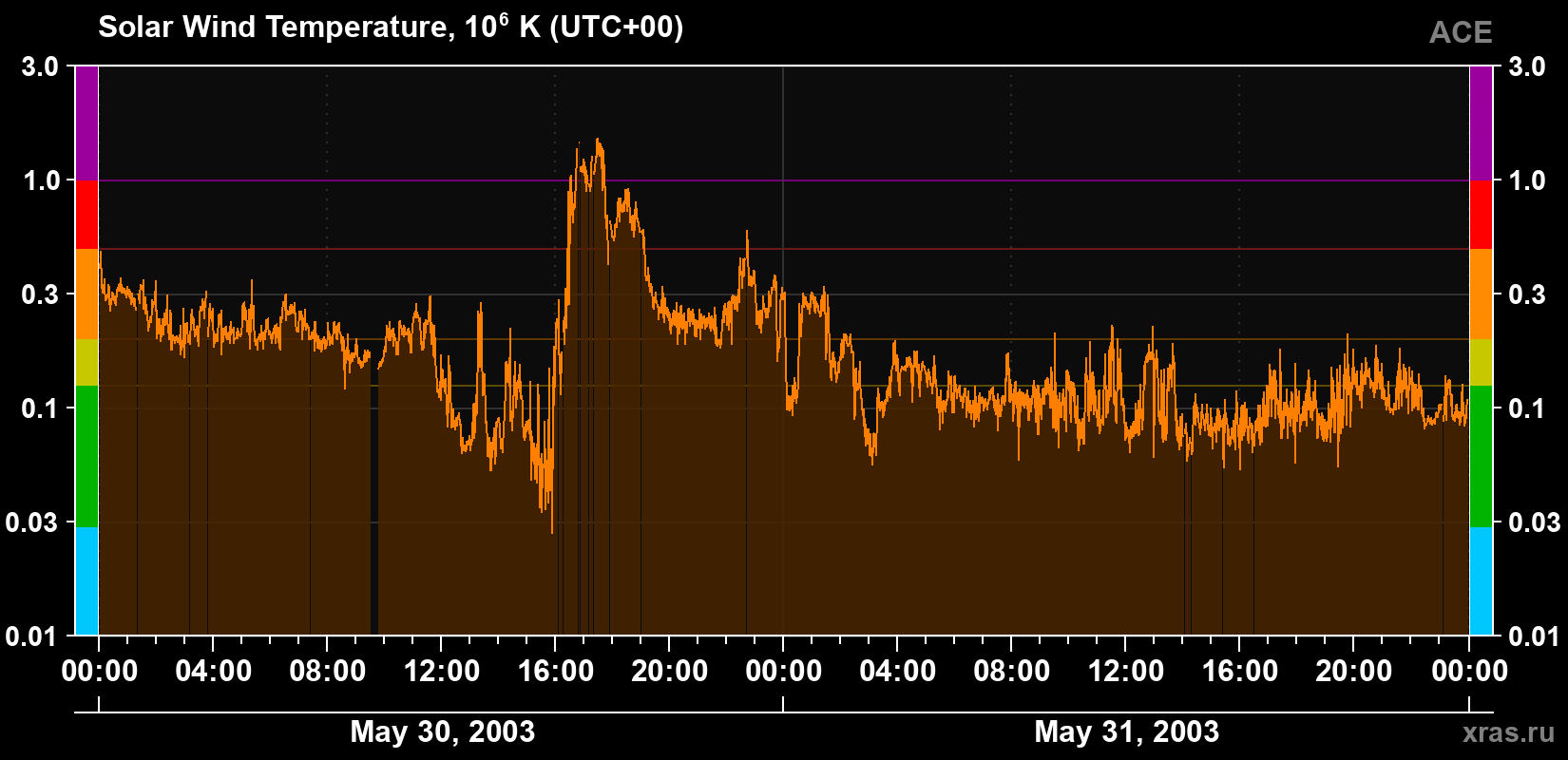 Solar wind temperature