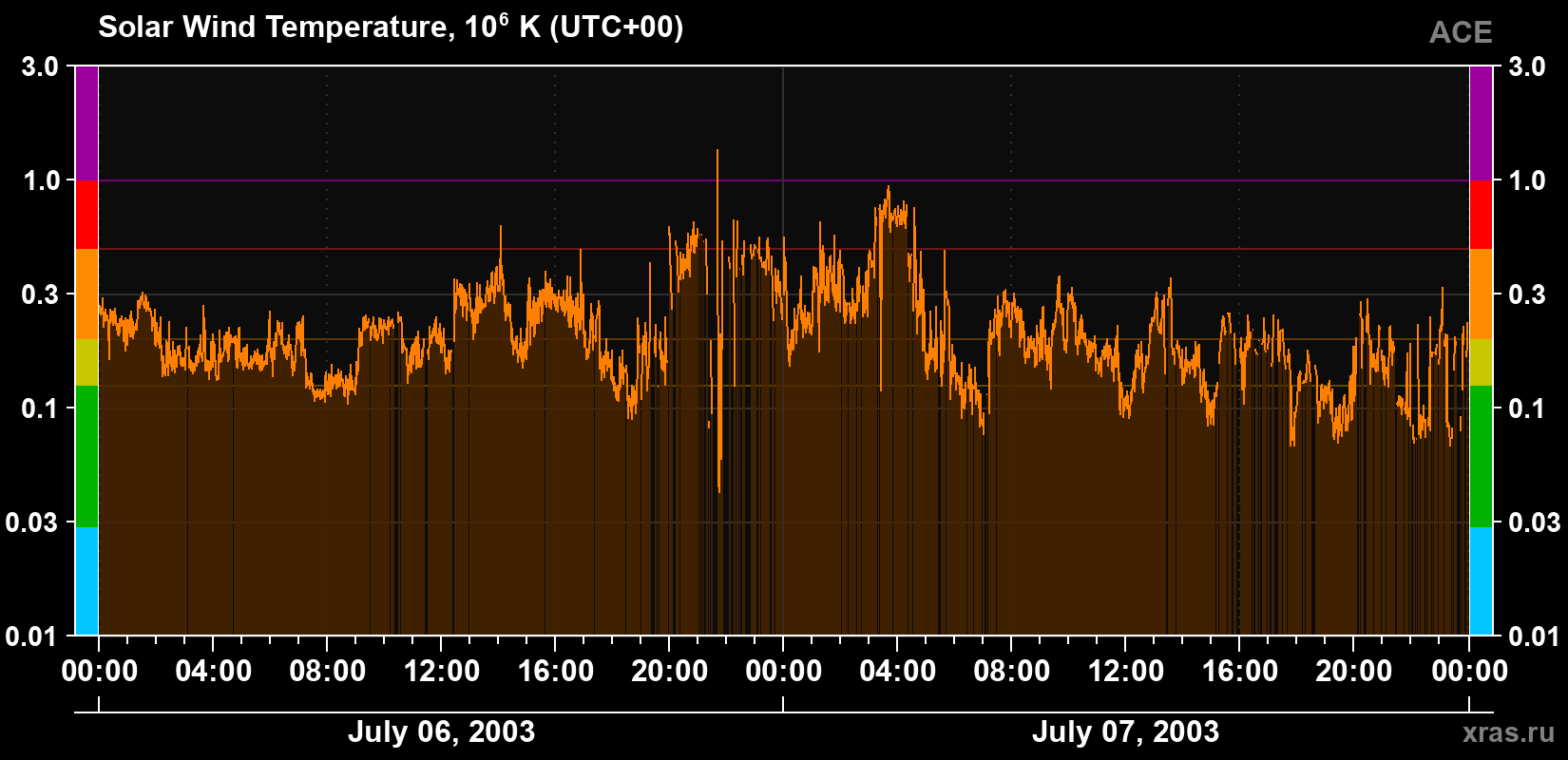 Solar wind temperature