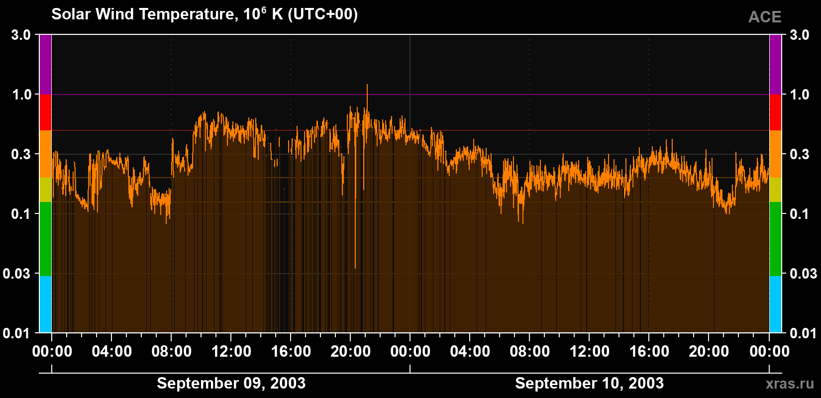 Solar wind temperature