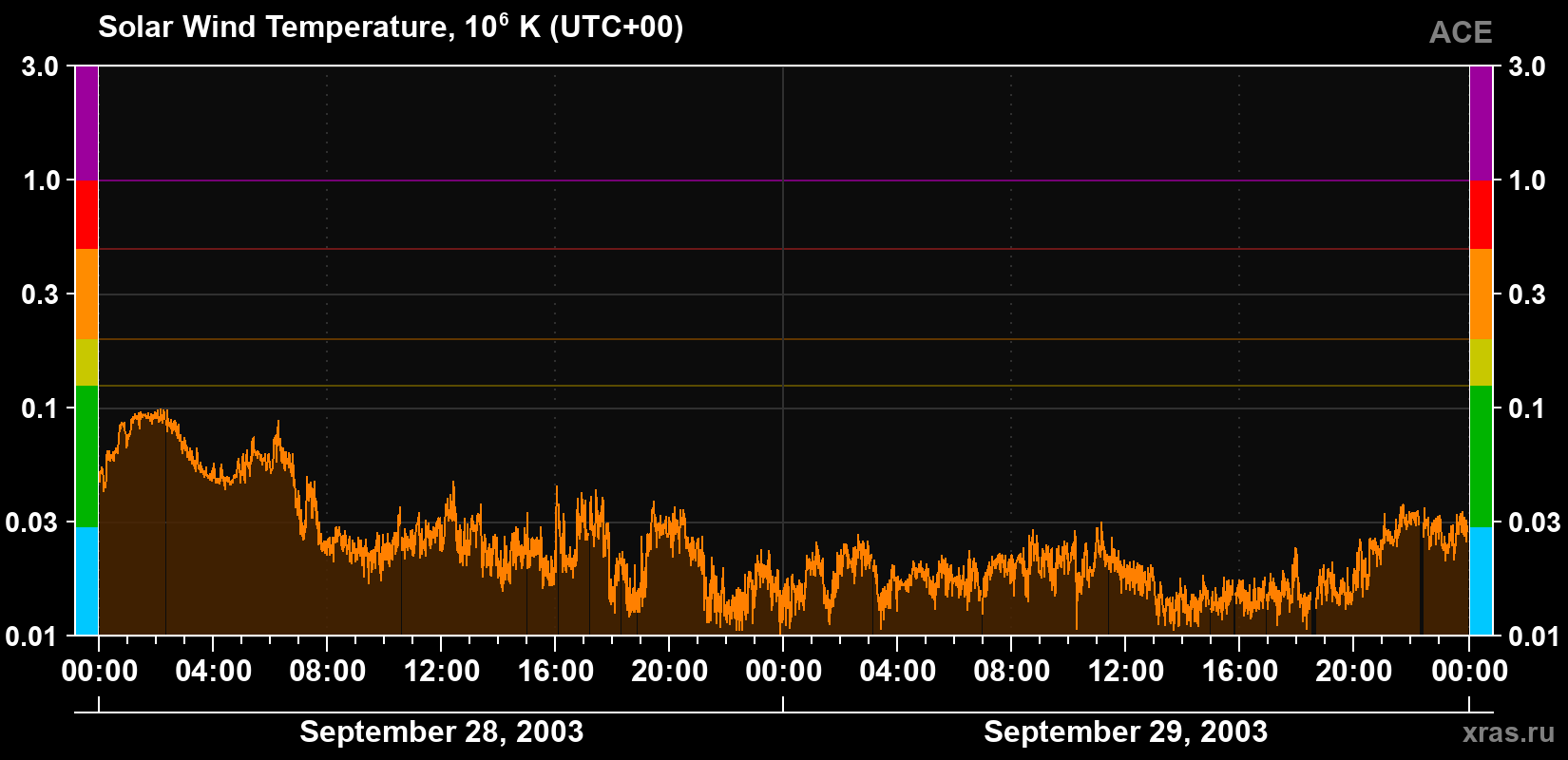 Solar wind temperature