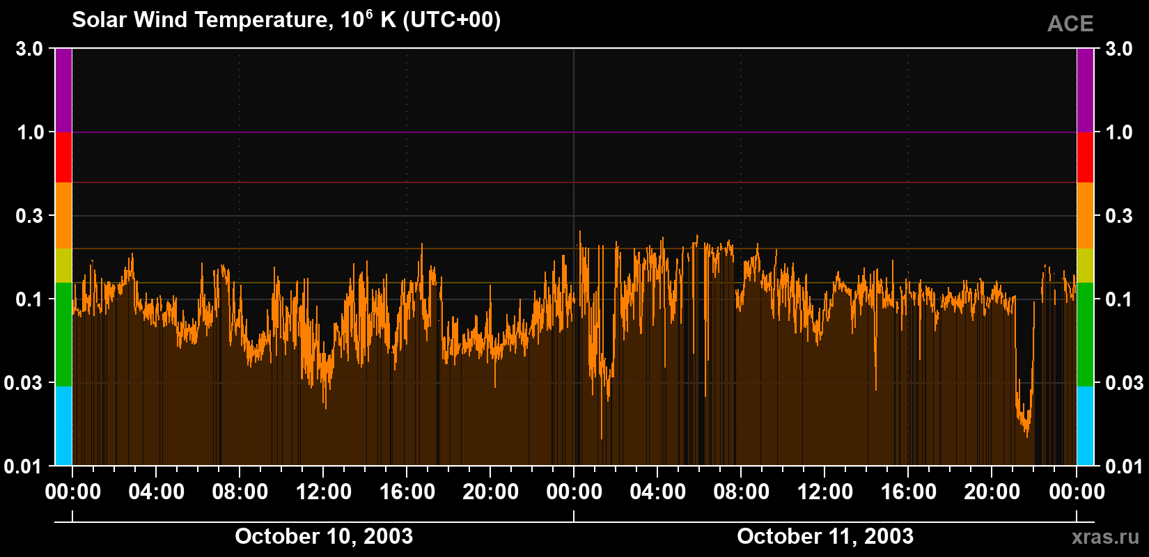 Solar wind temperature