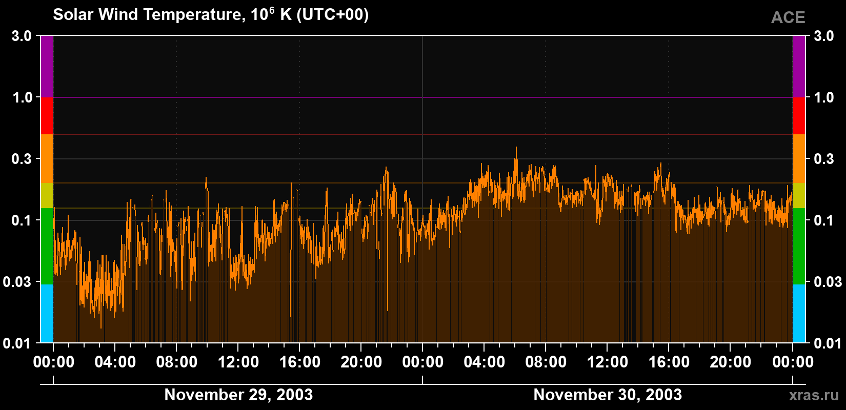 Solar wind temperature